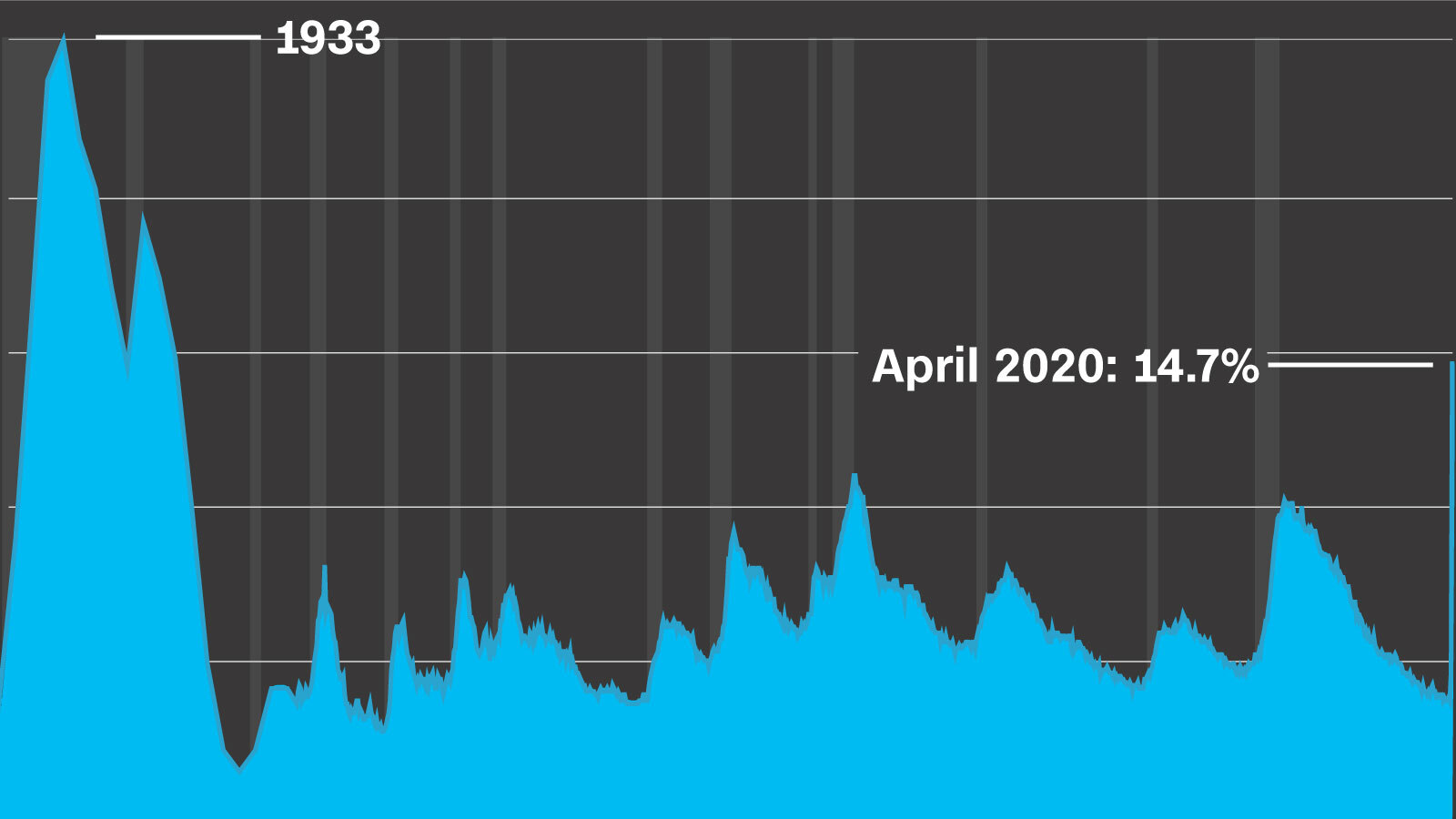 The high unemployment rate is tragic, and it doesn’t even include everyone who’s out of work