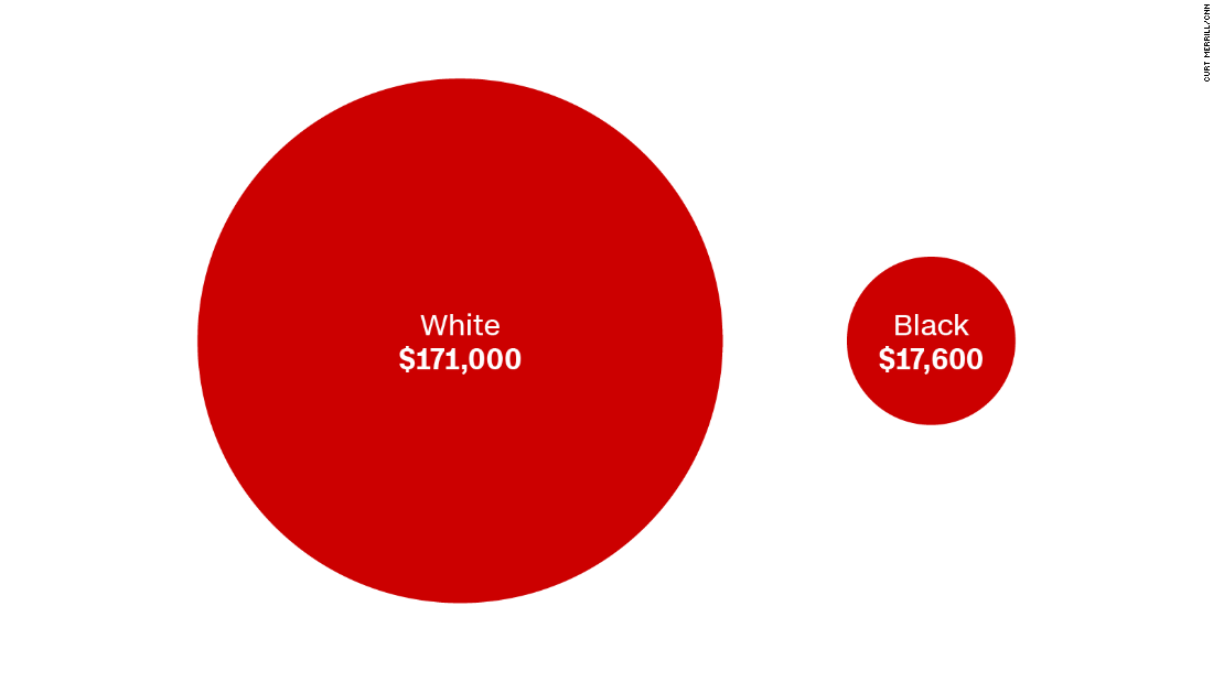US black-white inequality in 6 stark charts