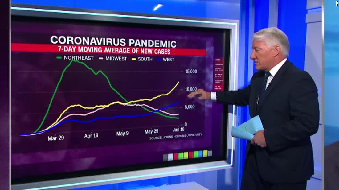 Data shows dangerous Covid-19 trend in the US South